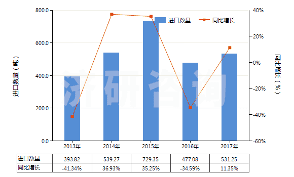 2013-2017年中國其他金屬、硬質合金用其他型模(注模或壓模除外)(HS84804900)進口量及增速統(tǒng)計